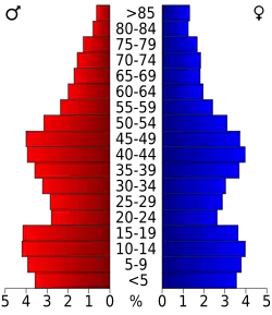 Bevolkingspiramide Chelan County