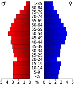 Bevolkingspiramide Cherokee County