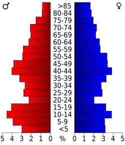 Bevolkingspiramide Cherry County