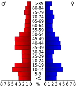 Bevolkingspiramide Cheyenne County