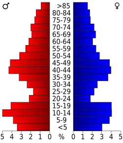 Bevolkingspiramide Chouteau County