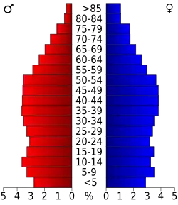 Bevolkingspiramide Claiborne County