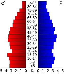 Bevolkingspiramide Clay County