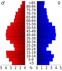 Bevolkingspiramide Columbia County
