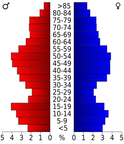 Bevolkingspiramide Columbia County