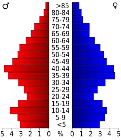 Bevolkingspiramide Currituck County