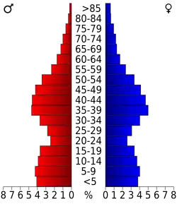 Bevolkingspiramide Delaware County