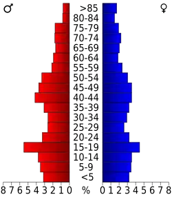 Bevolkingspiramide Doniphan County