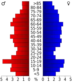 Bevolkingspiramide Donley County