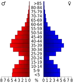Bevolkingspiramide Douglas County