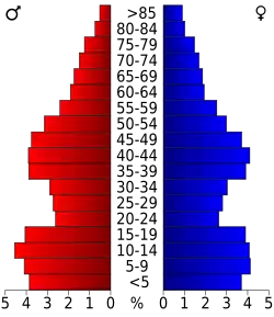 Bevolkingspiramide Douglas County