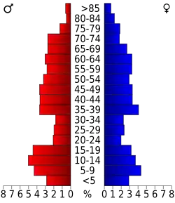 Bevolkingspiramide Edwards County