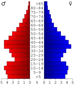 Bevolkingspiramide Effingham County