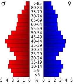 Bevolkingspiramide Elk County
