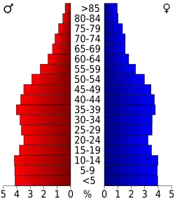 Bevolkingspiramide Elkhart County