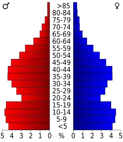 Bevolkingspiramide Elko County