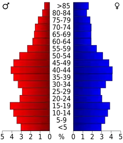 Bevolkingspiramide Fond du Lac County