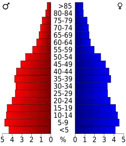 Bevolkingspiramide Fresno County