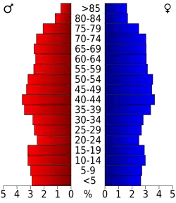 Bevolkingspiramide Garland County