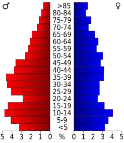 Bevolkingspiramide Garza County