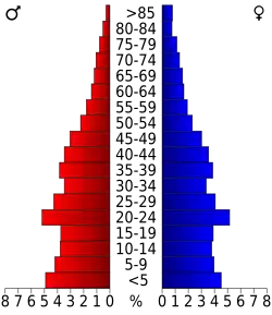 Bevolkingspiramide Geary County