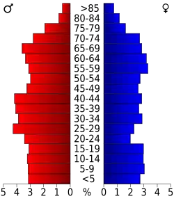 Bevolkingspiramide Glades County