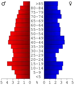 Bevolkingspiramide Gogebic County