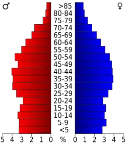 Bevolkingspiramide Grainger County
