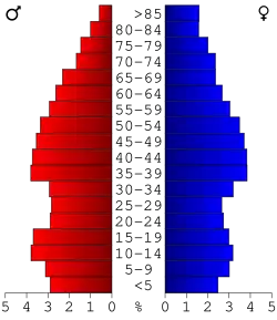 Bevolkingspiramide Green County