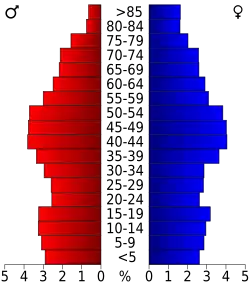 Bevolkingspiramide Greenbrier County