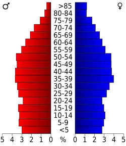Bevolkingspiramide Greene County