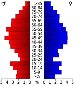 Bevolkingspiramide Hamilton County