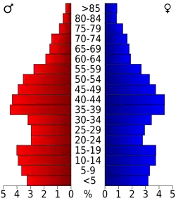 Bevolkingspiramide Harrison County