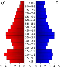 Bevolkingspiramide Harrison County