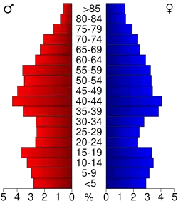 Bevolkingspiramide Henderson County