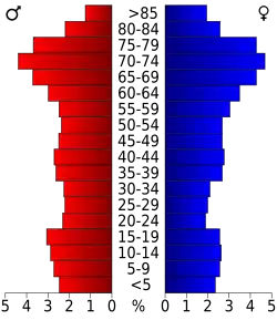 Bevolkingspiramide Highlands County
