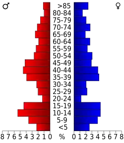 Bevolkingspiramide Hodgeman County