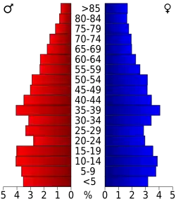 Bevolkingspiramide Howard County