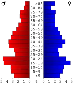 Bevolkingspiramide Howard County