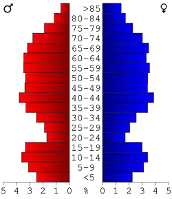 Bevolkingspiramide Iosco County
