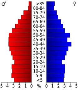 Bevolkingspiramide Jackson County