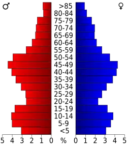 Bevolkingspiramide Kauai County