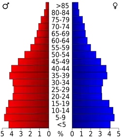 Bevolkingspiramide Kern County