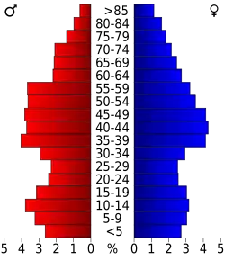 Bevolkingspiramide King and Queen County