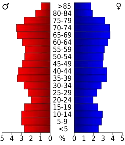 Bevolkingspiramide Lake County