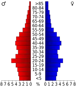 Bevolkingspiramide Larimer County