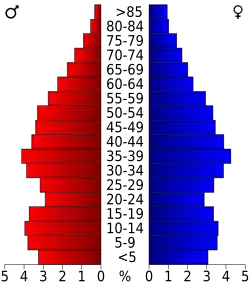 Bevolkingspiramide Lawrence County