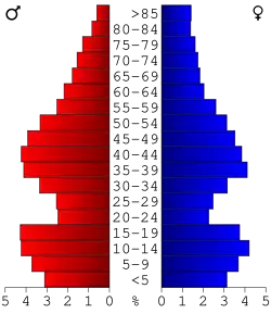 Bevolkingspiramide Le Sueur County