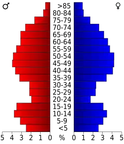 Bevolkingspiramide Lincoln County