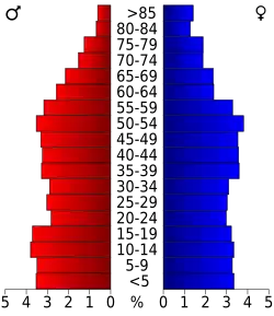 Bevolkingspiramide Little River County